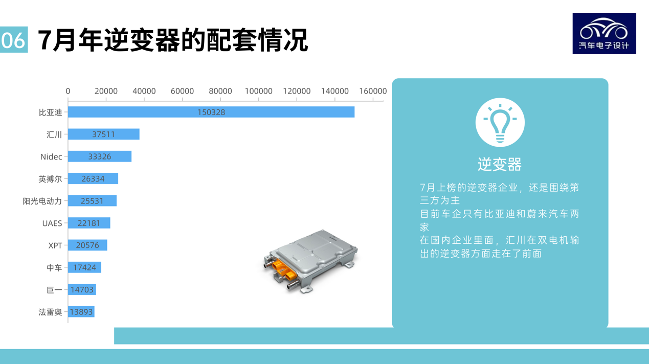 Figure 6: Inverter Status