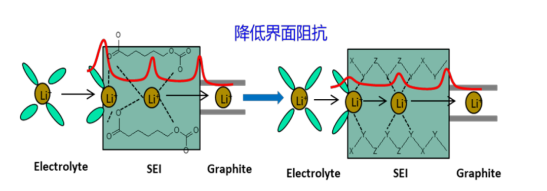▲Figure 7. Design of electrolyte