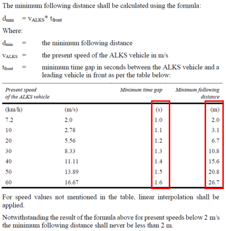 The minimum distance and time difference required for follow-up in different speeds according to UN standard regulation ALKS