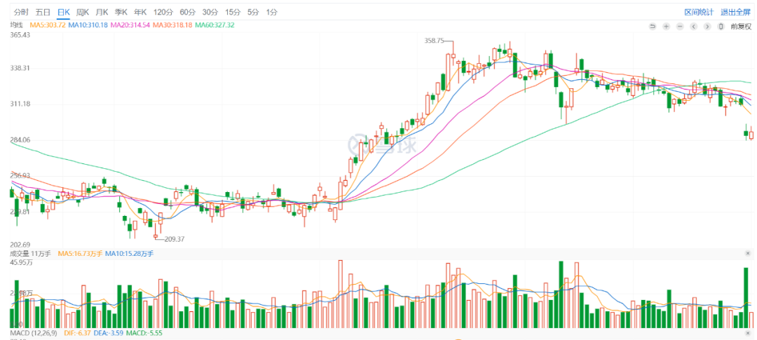 BYD Daily K-line