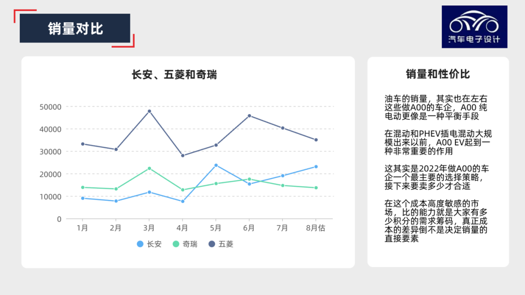 ▲ Figure 1. Comparison of China's new energy vehicles for 2022 provided by the three main A00 BEVs