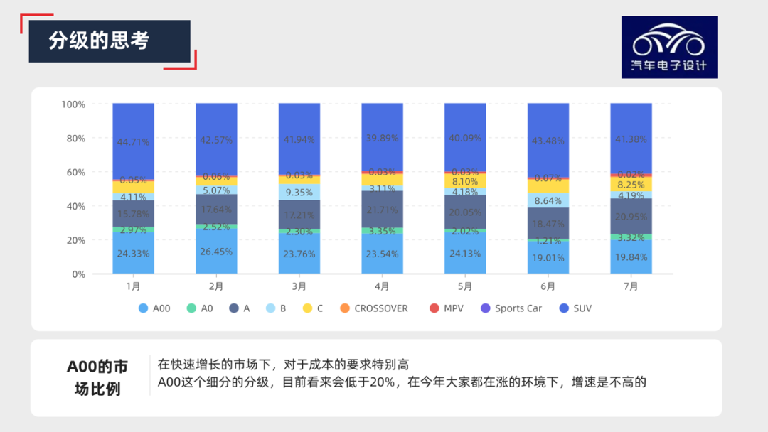 ▲ Figure 3. The proportion of A00 new energy vehicles in the entire market