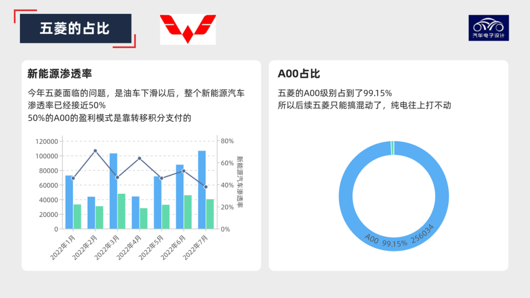 ▲Figure 5. Wuling A00 strategy