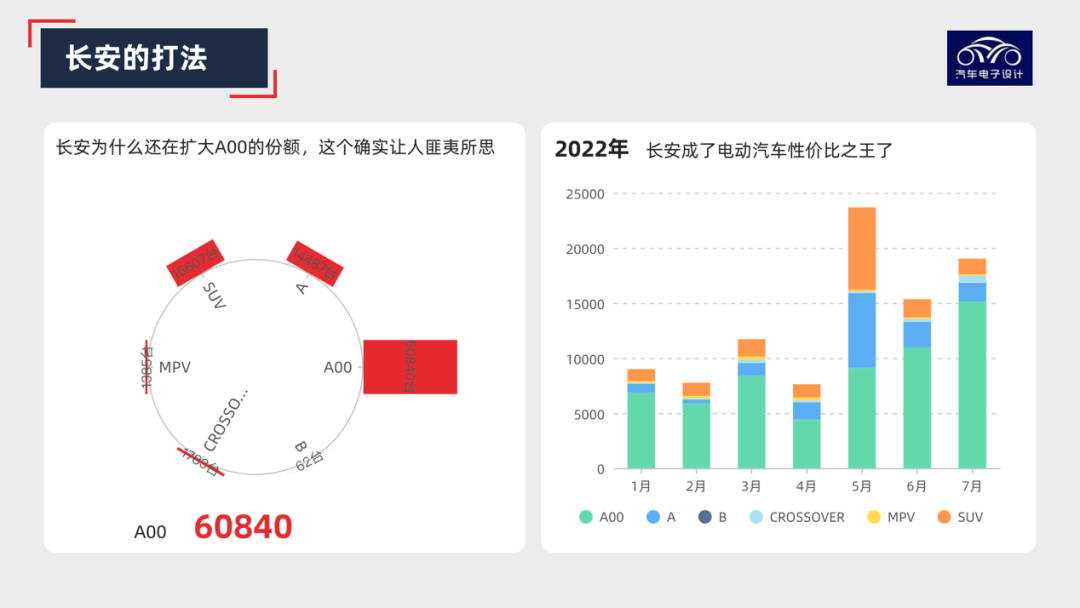 ▲Figure 7. Changan's pure electric vehicle market share