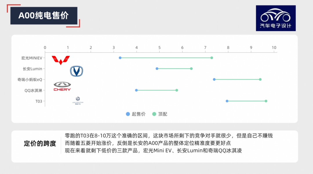 ▲Figure 8. Current price range of A00 level electric vehicles