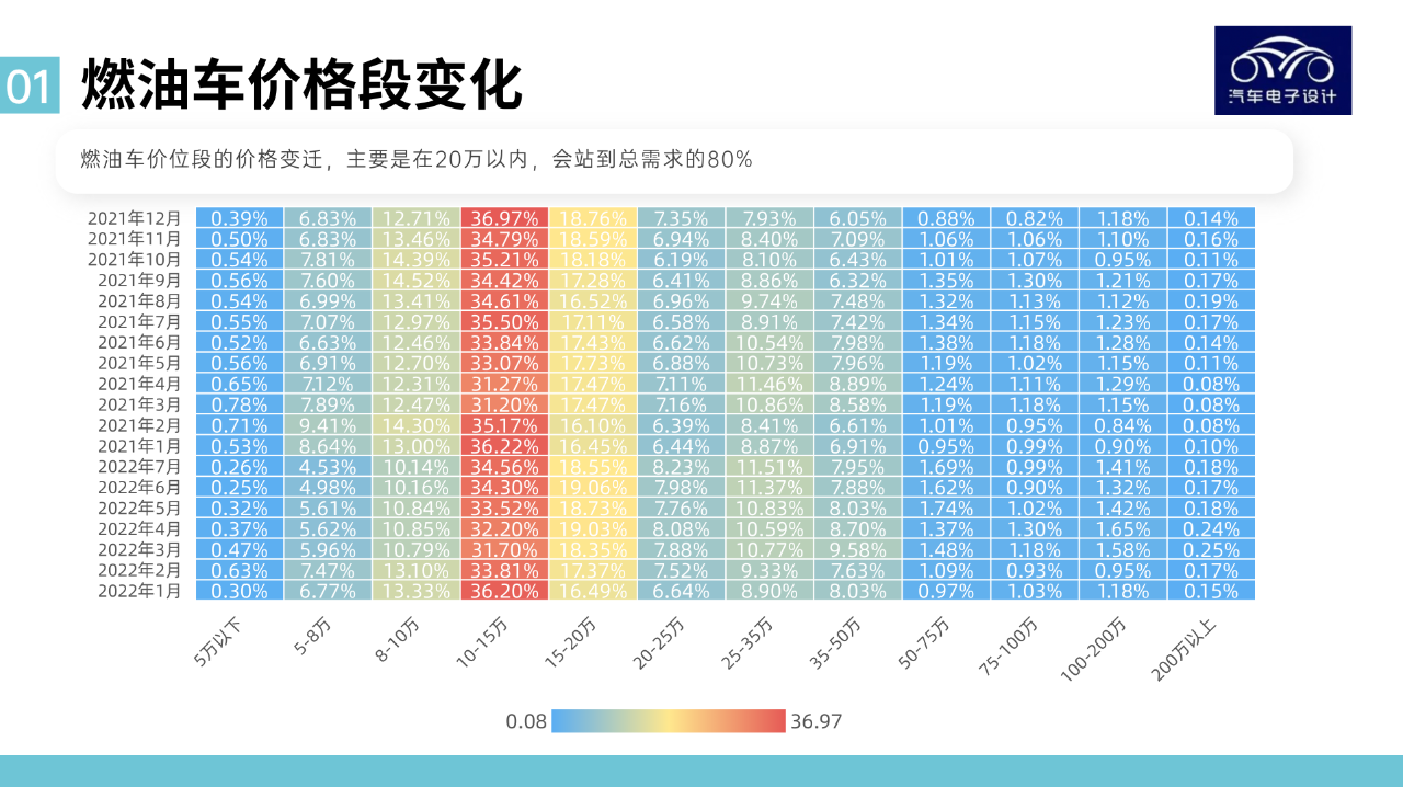 Figure 3. Heat Map of Traditional Fuel Vehicles