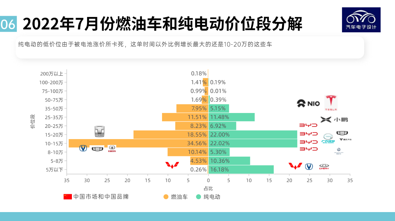 Figure 4. Comparison of the distribution between gasoline vehicles and electric vehicles