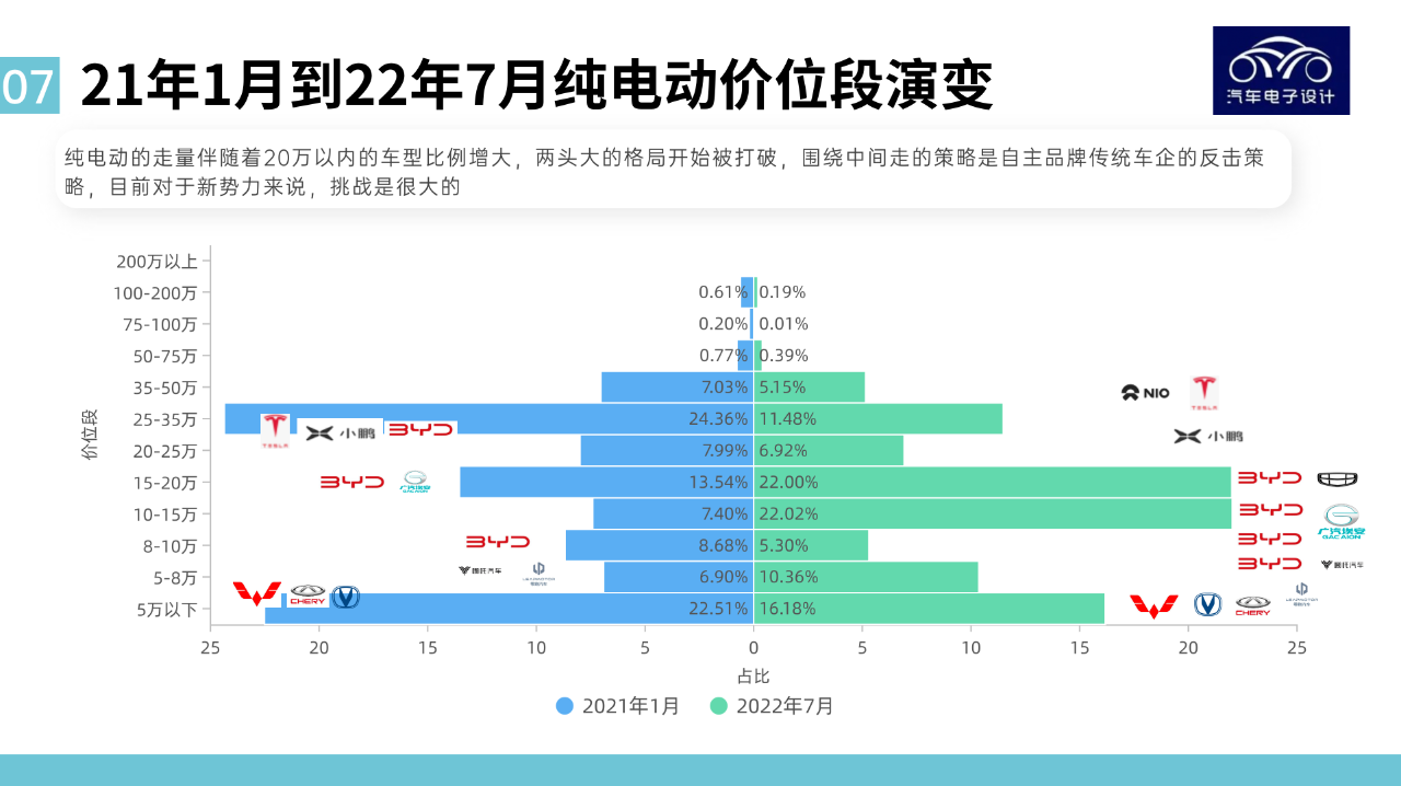 Figure 5. Changes in pure electric vehicles