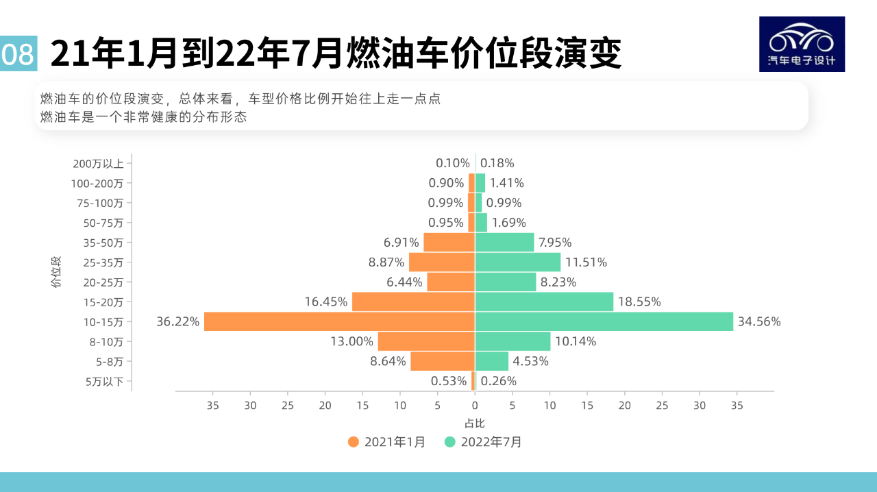 Figure 6. Price trend of gasoline vehicles