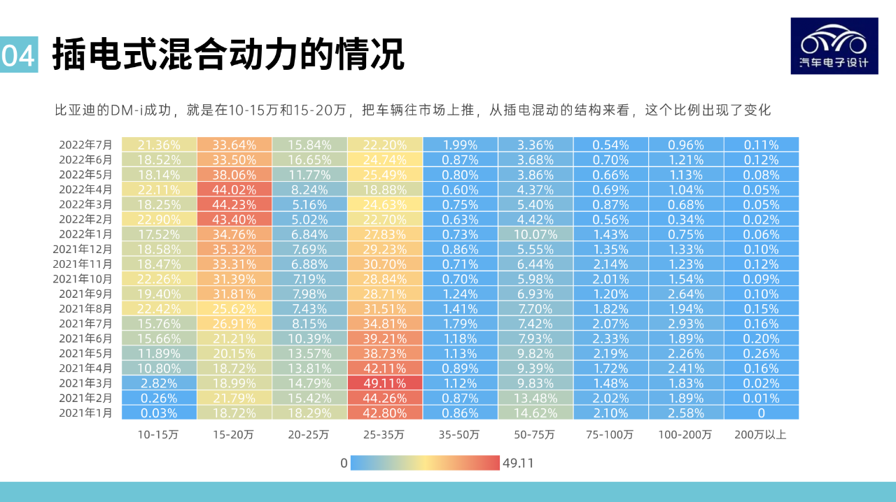 Figure 7. Evolution of the heat map of plug-in hybrid electric vehicles