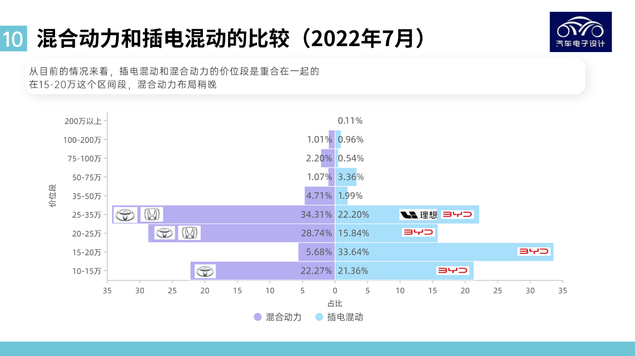 ▲Figure 9. Comparison of plug-in hybrid and hybrid power