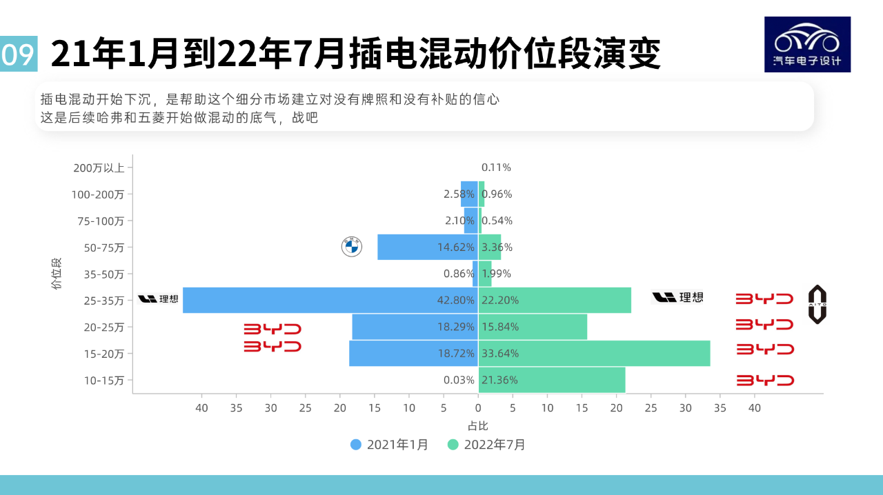 ▲Figure 10. Price range evolution of plug-in hybrids