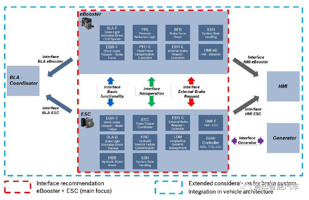 Two-box solution system architecture of eBooster and ESC