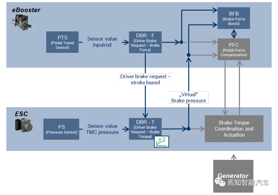 Schematic diagram of driver brake control function of ESC+eBooster