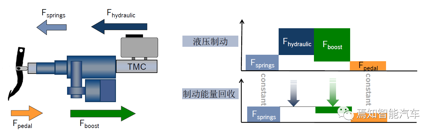 The principle of eBooster maintaining pedal feel consistency while implementing brake energy recovery