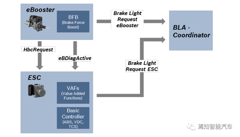 Brake Light Control in Full eBooster Function