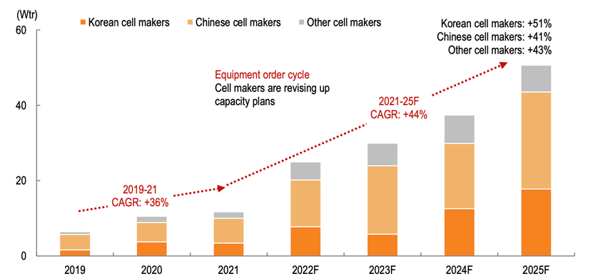 Figure 2. Battery Equipment Order Forecast