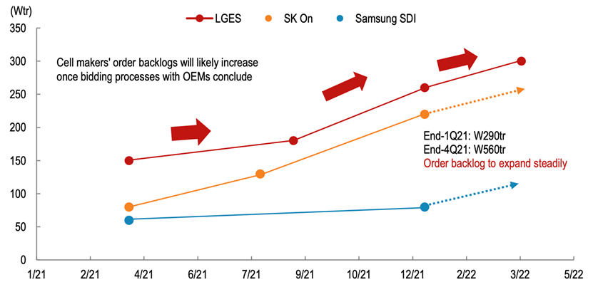 ▲Figure 6. Order pool of Korean battery companies