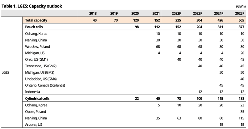 ▼Table 1. LG's production capacity planning and landing tracking