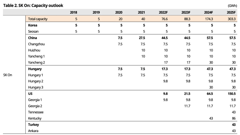 ▼Table 2. SK On's production capacity planning and landing tracking