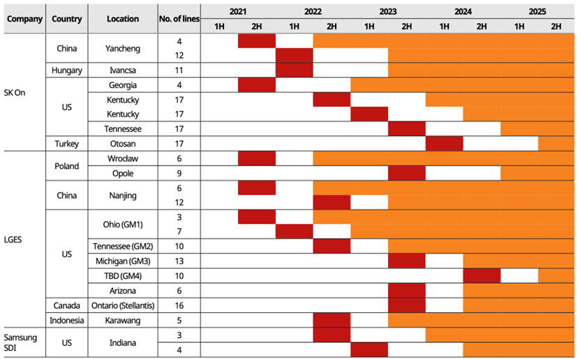 ▼Table 3. Order situation of Korean battery equipment