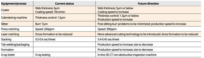 ▼Table 4. Directions of progress in battery technology