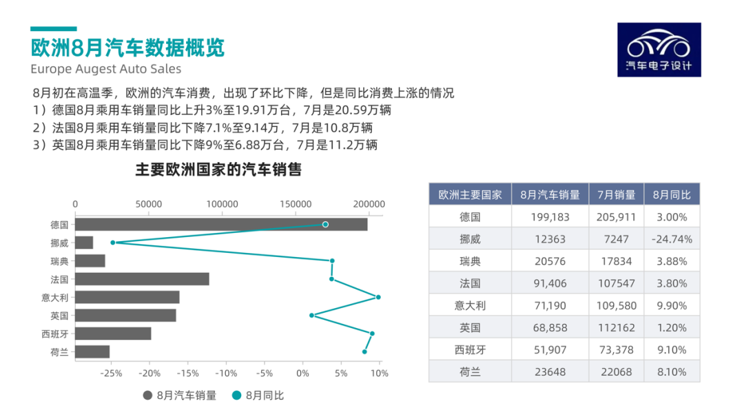 ▲ Figure 1. Basic situation of European car sales in August
