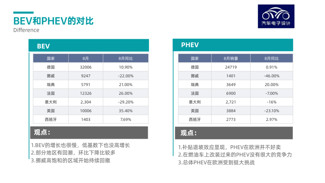 ▲ Figure 4. Comparison of BEV and PHEV in August