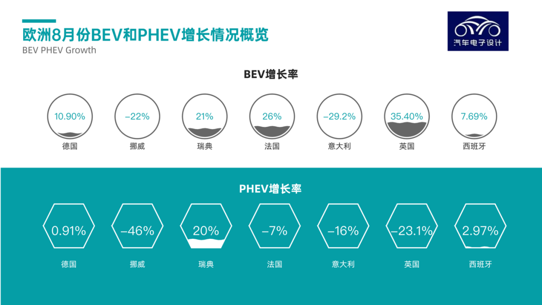 ▲Figure 5. Growth rates of BEVs and PHEVs in Europe