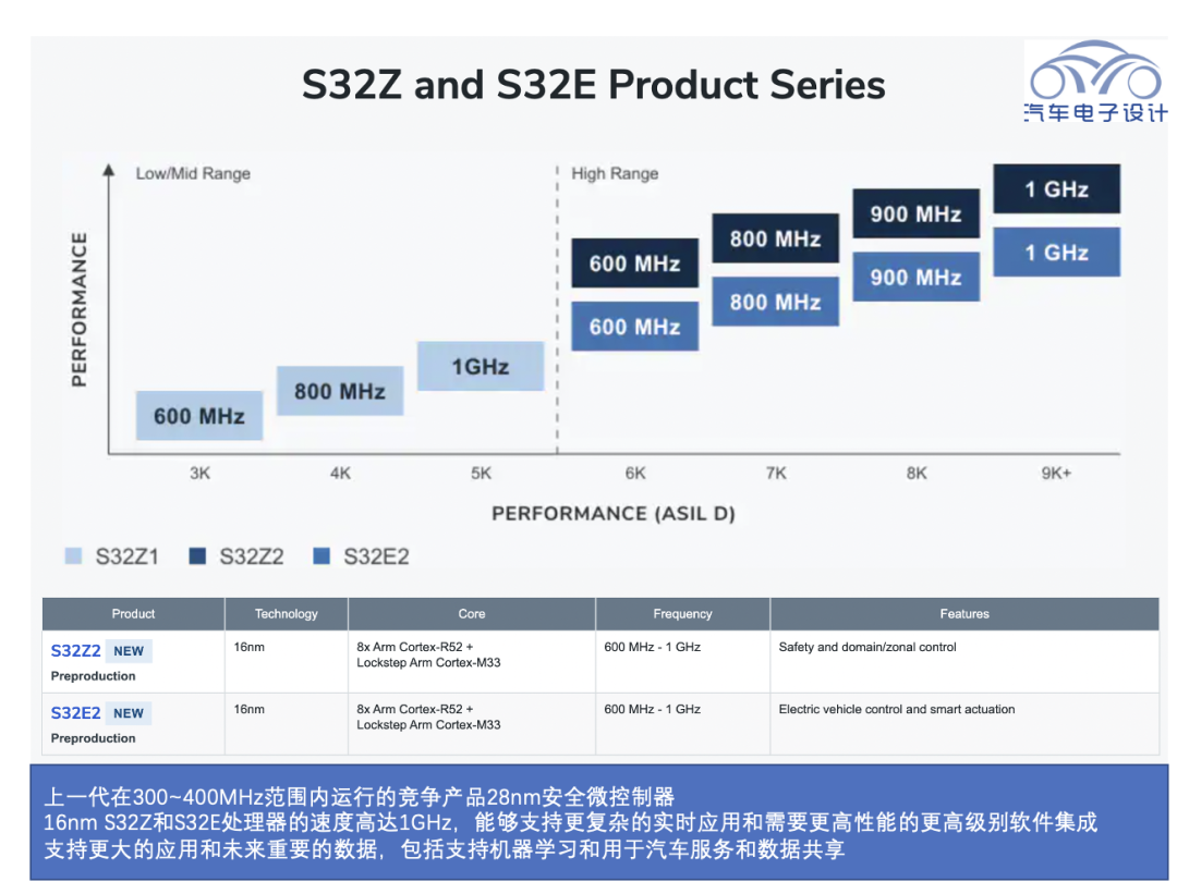 MCUs also need to upgrade to new process ▲Figure 1