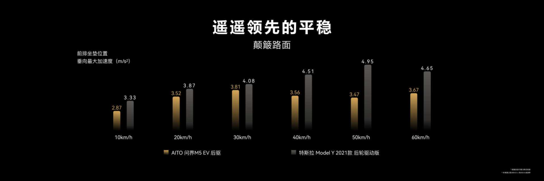 Comparison of Model Y and M5 EV