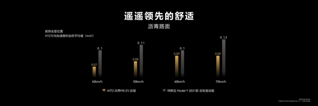 Comparison of Model Y and M5 EV