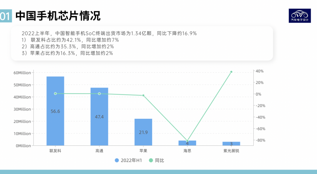 ▲ Figure 2. Status of smartphone SoC chips