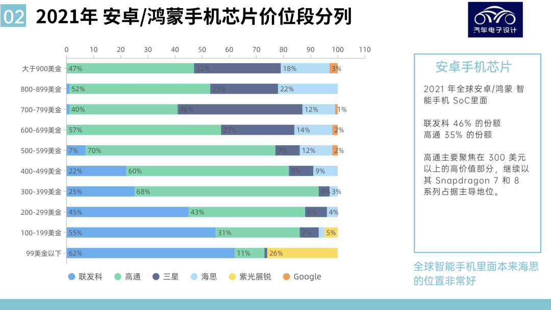 ▲ Figure 3. 2021 global Android + Harmony smartphone SoC market