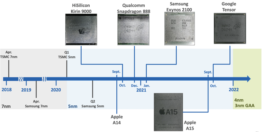 ▲Figure 5. High End Smartphone Iteration