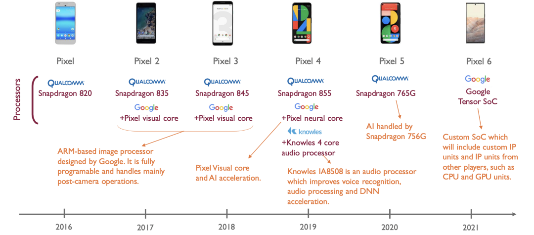 ▲Figure 6. Google's Pixel 6 SoC