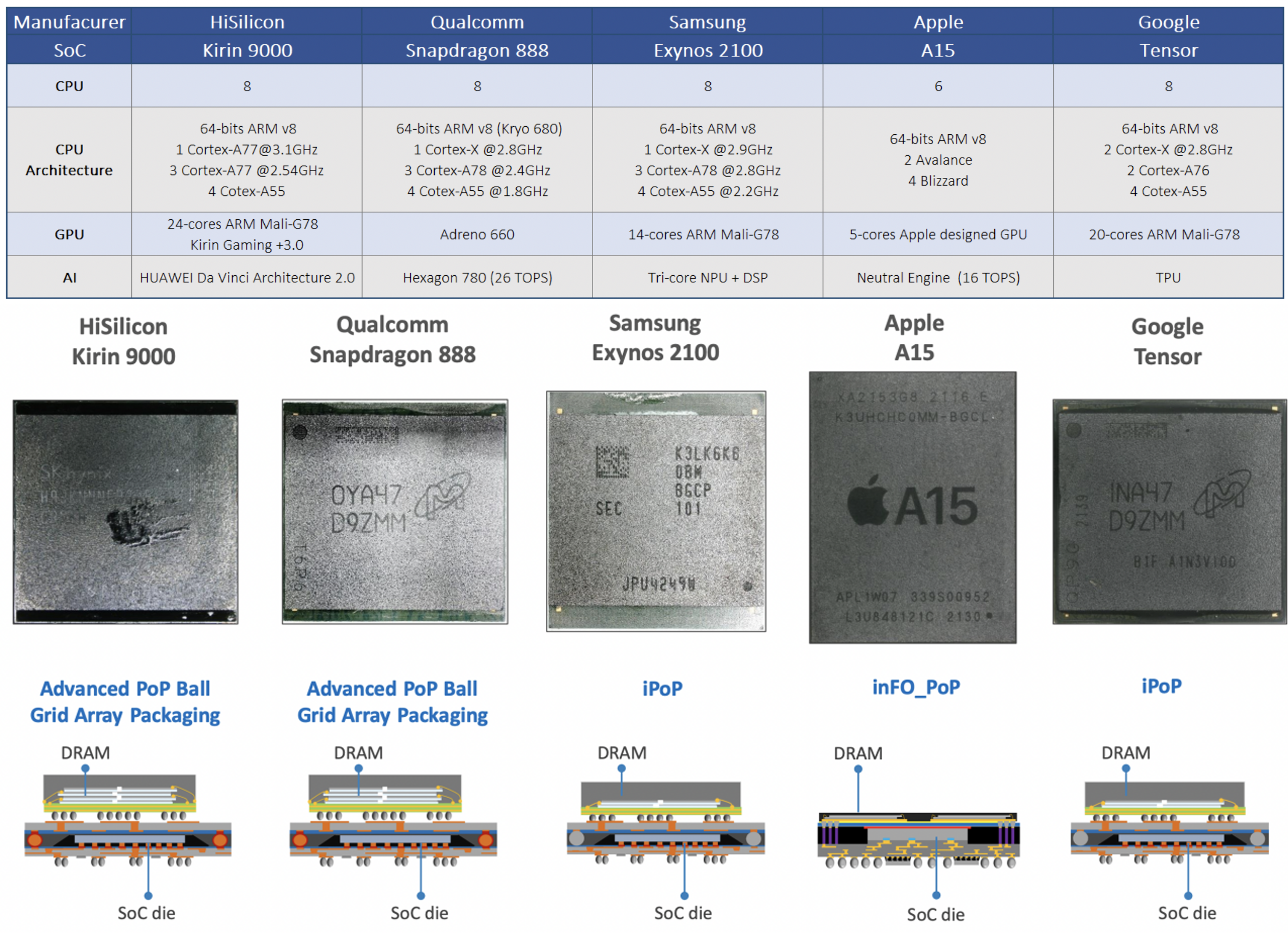 ▲Figure 7. Packaging design diagram of different SoCs