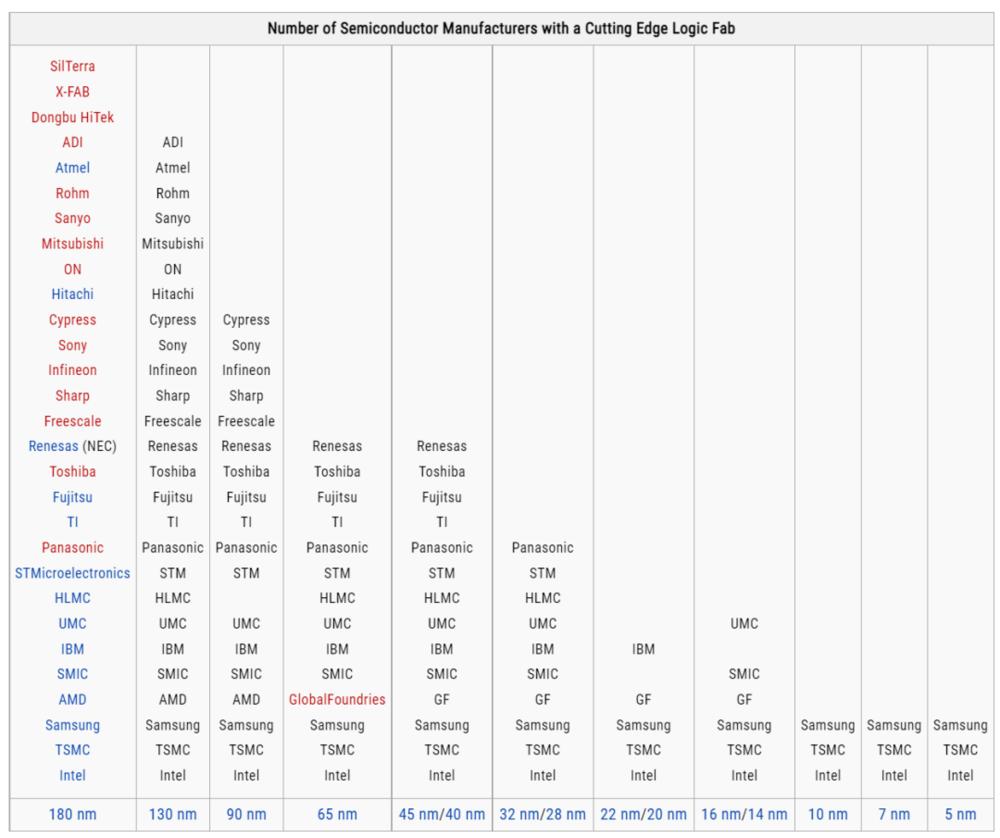 ▲Figure 10. Manufacturing responsibility of advanced technology