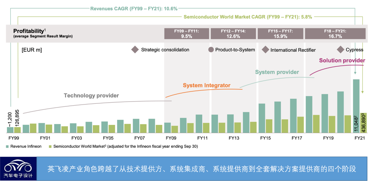 Fig. 2 Four stages of Infineon's growth