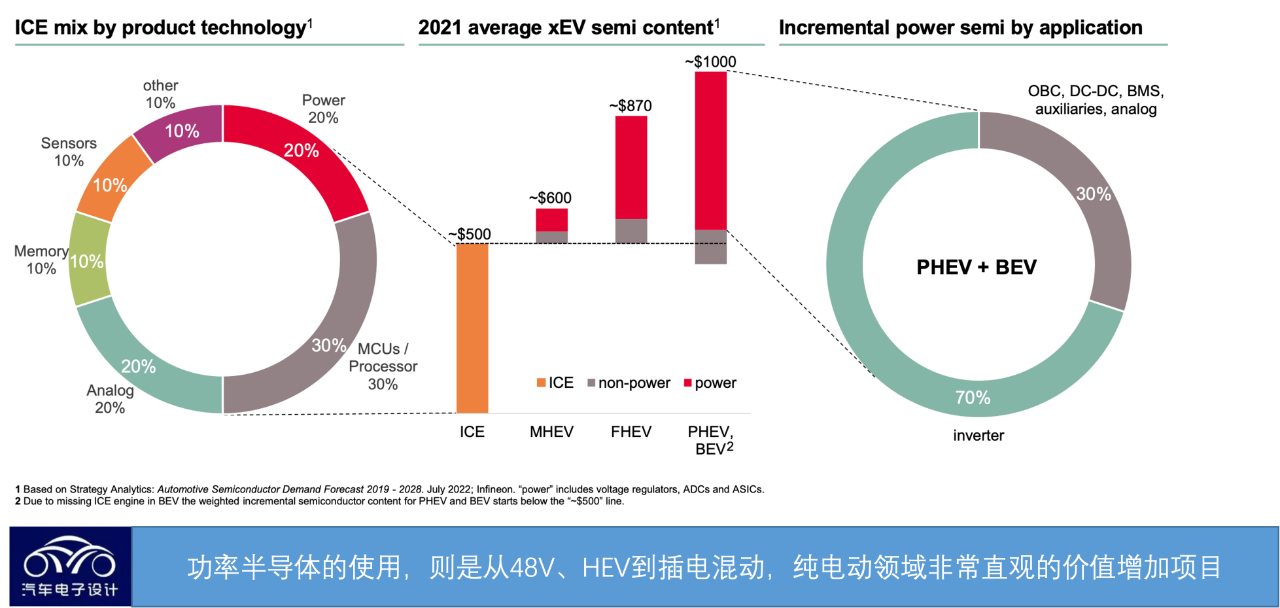 ▲Fig. 4. Development opportunities for Infineon power semiconductors under electrification transformation