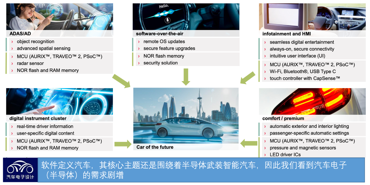 ▲ Figure 5. Semiconductor demand brought by Intelligentization of Automobiles