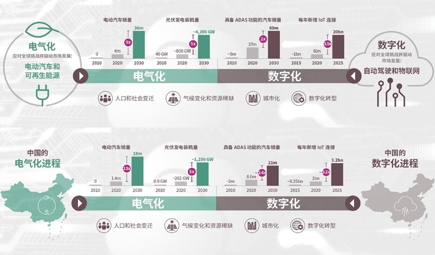 ▲ Figure 6. Opportunities brought by Electrification and Digitalization