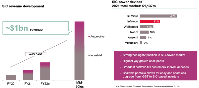 ▲ Figure 9. Infineon's SiC Product Business Investment