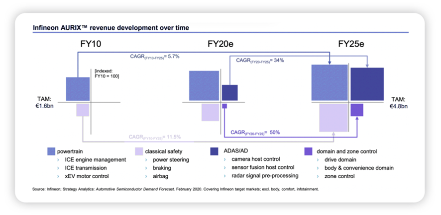 ▲ Figure 10. TAM (Total Available Market) of Infineon AURIX Products