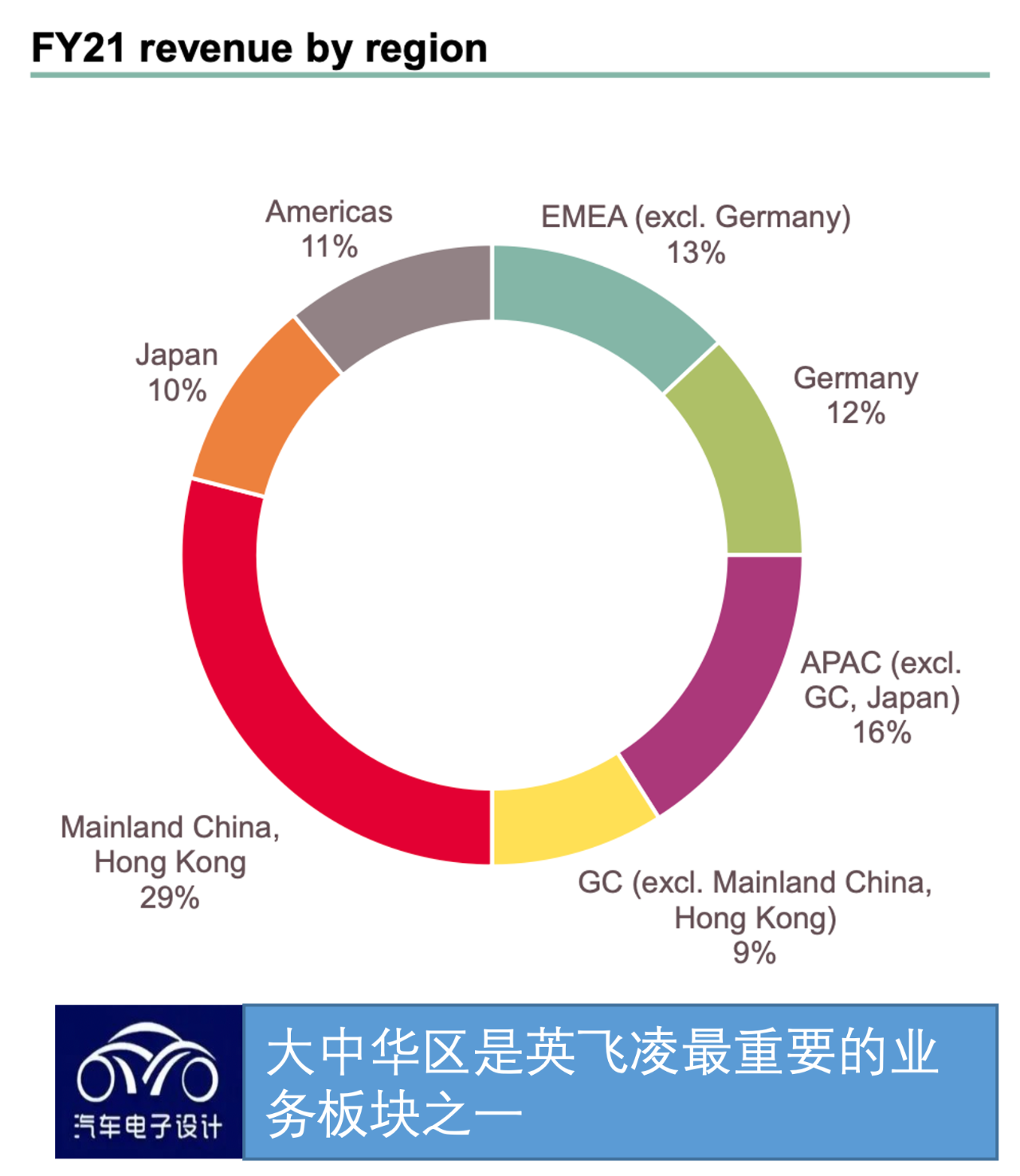 ▲ Figure 13. Greater China is Infineon's business focus
