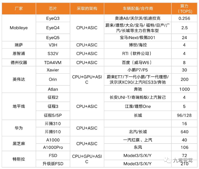 Data Source: "Combing the Entire Autonomous Driving Industry Chain, These Companies Have Laid Out" by Zero One Finance