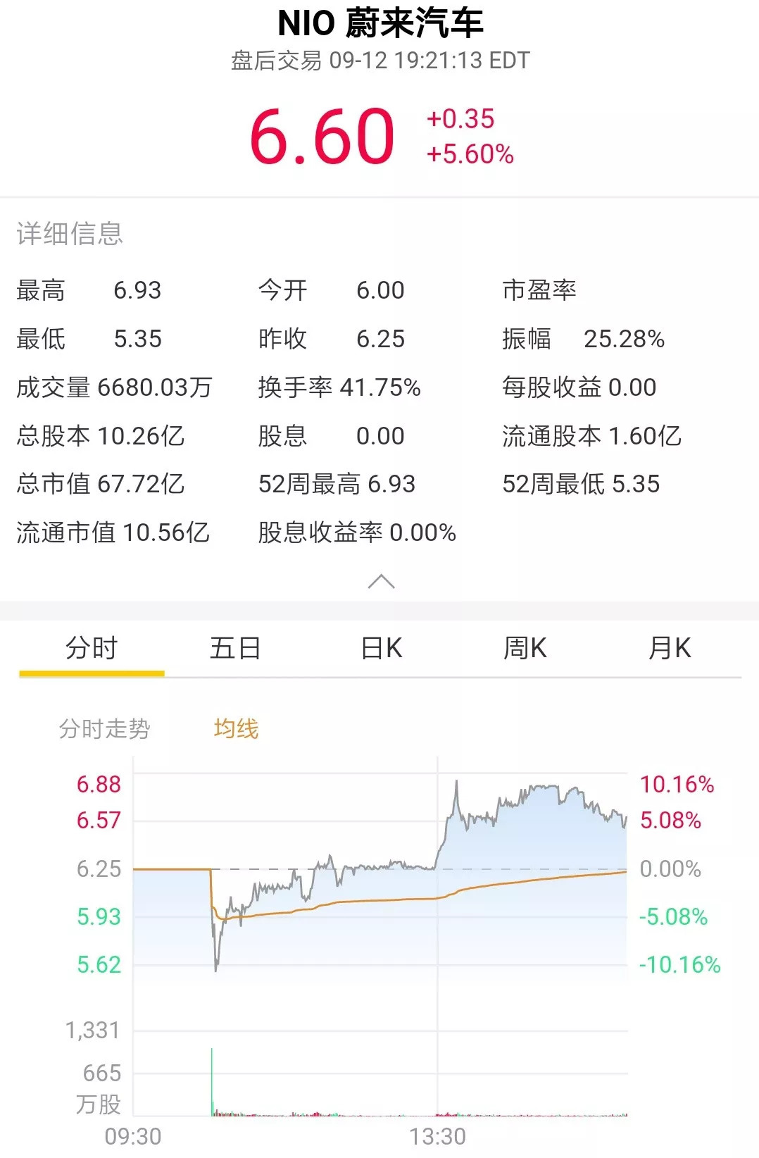 Nio, the user enterprise, went public with its mystery.