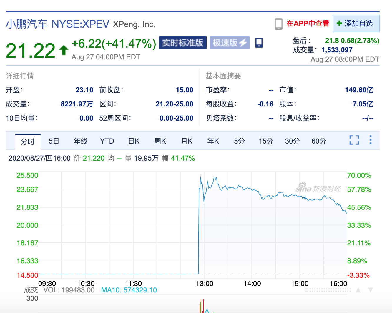 The stock price ended at $21.22, and Xiaopeng Motors surged 41.47% on its first day of listing.