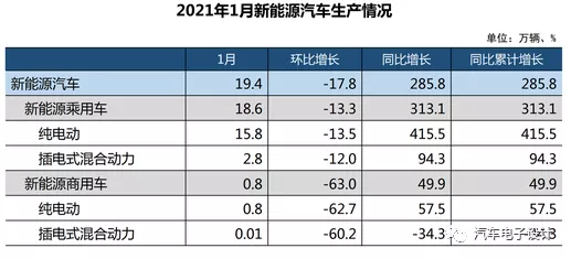 January's new energy vehicle data and off-cycle technology accounting preferential policies.