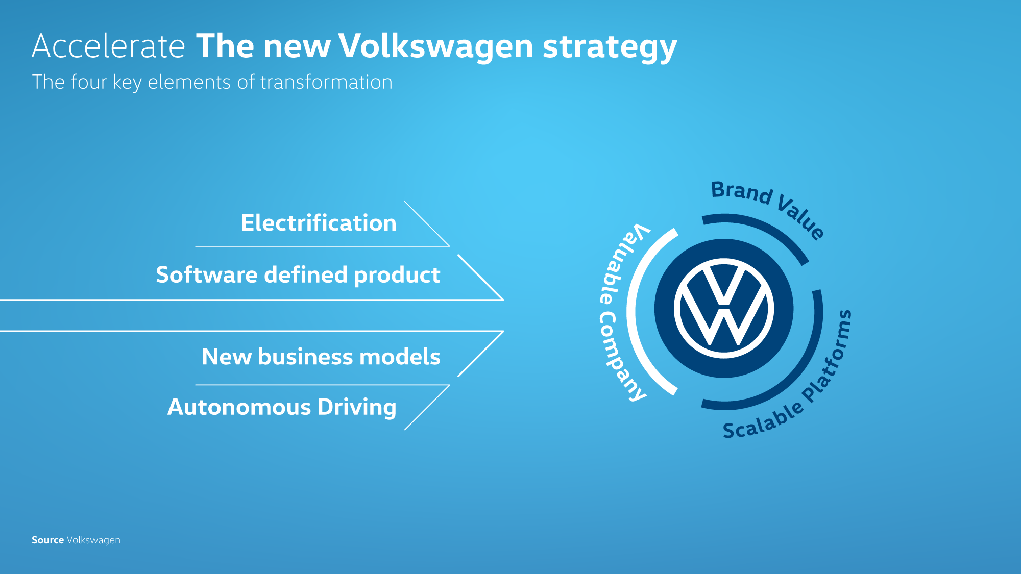 By 2030, Volkswagen plans to occupy 70% of the electric car market in Europe.